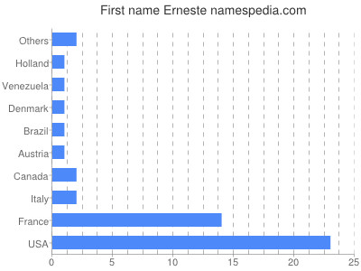 Given name Erneste