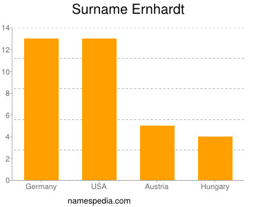 Surname Ernhardt