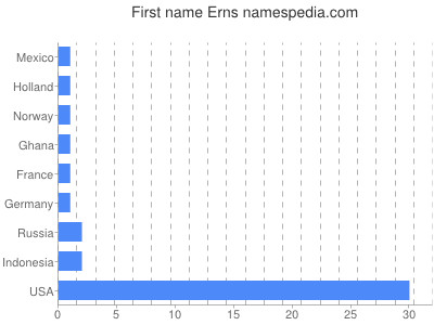 Given name Erns