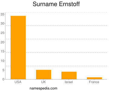 Surname Ernstoff