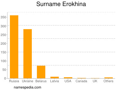 Surname Erokhina