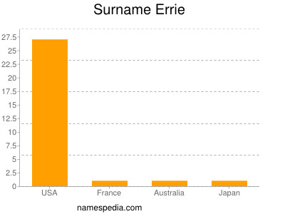 Surname Errie