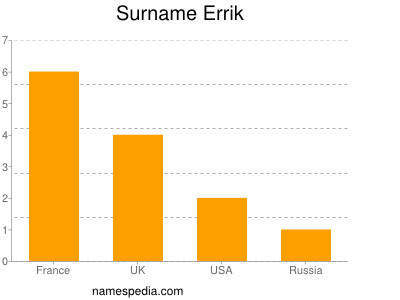Surname Errik