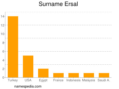 Surname Ersal