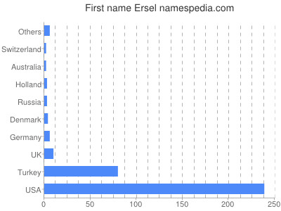 Given name Ersel