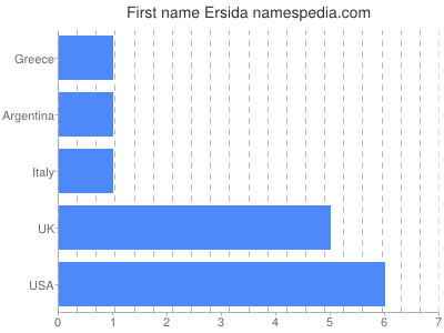 Given name Ersida