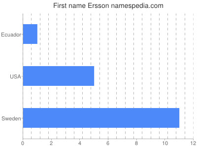 Given name Ersson
