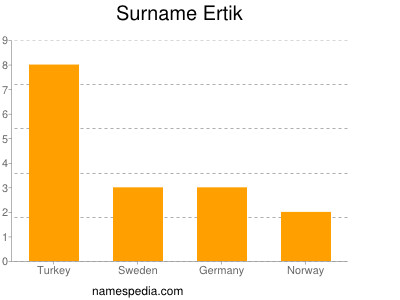 Surname Ertik