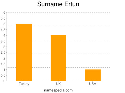 Surname Ertun