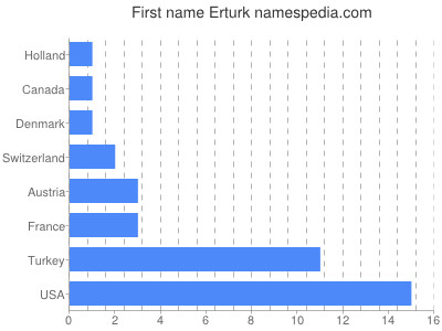 Given name Erturk