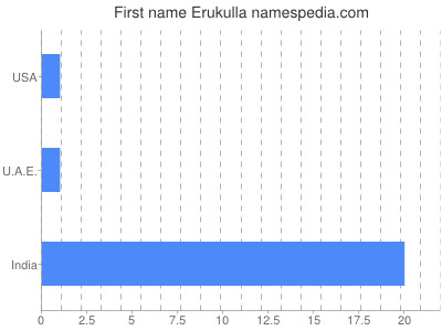 Given name Erukulla