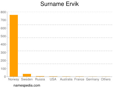 Surname Ervik