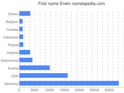 Given name Erwin