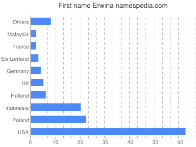 Given name Erwina