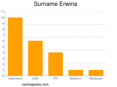 Surname Erwina