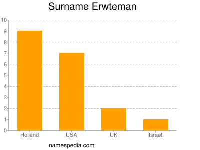 Surname Erwteman