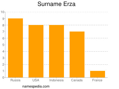 Surname Erza