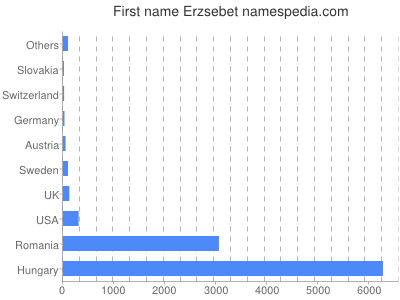 Given name Erzsebet