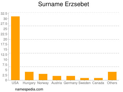 Surname Erzsebet