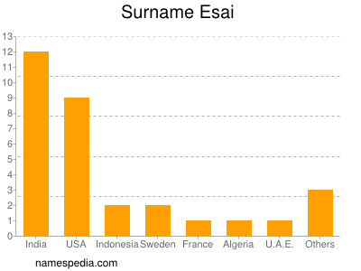 Surname Esai