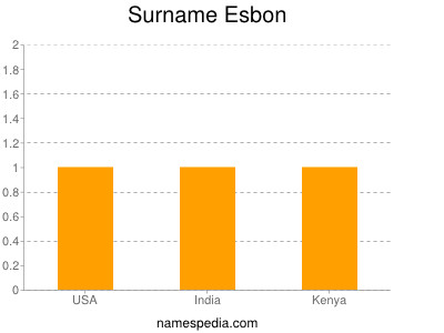 Surname Esbon