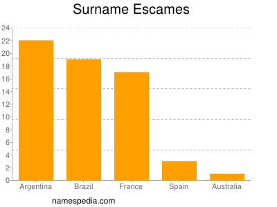 Surname Escames