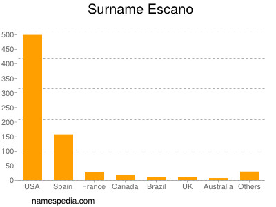 Surname Escano