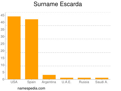 Surname Escarda