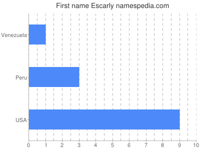 Given name Escarly