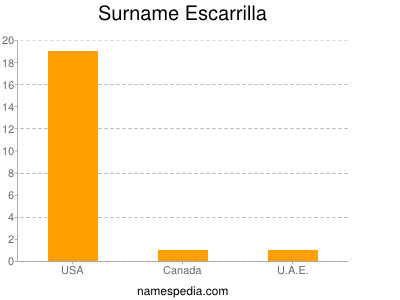 Surname Escarrilla