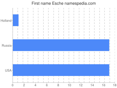 Given name Esche