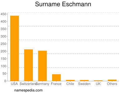 Surname Eschmann
