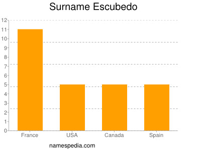 Surname Escubedo