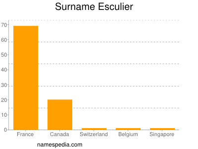 Surname Esculier