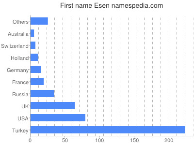 Given name Esen