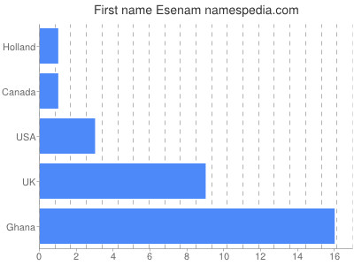 Given name Esenam