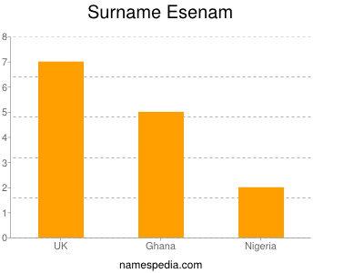Surname Esenam