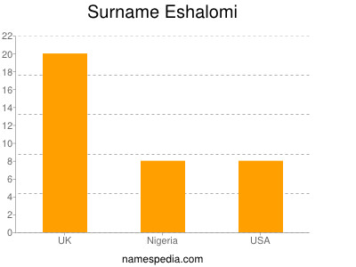 Surname Eshalomi