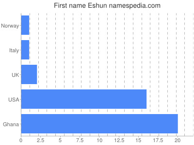 Given name Eshun