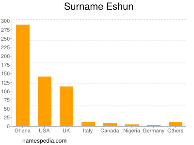 Surname Eshun