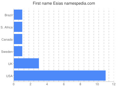 Given name Esias
