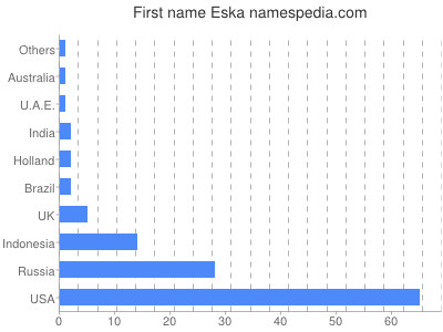 Given name Eska