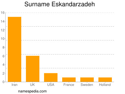 Surname Eskandarzadeh