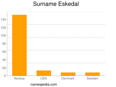 Surname Eskedal