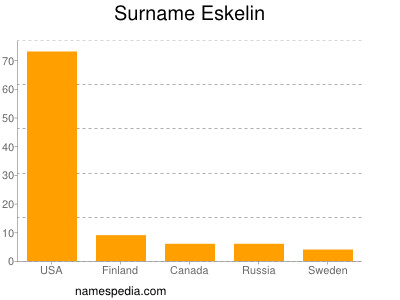 Surname Eskelin
