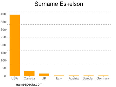 Surname Eskelson