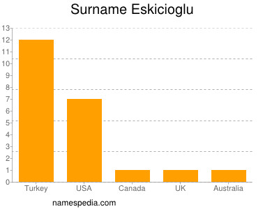 Surname Eskicioglu