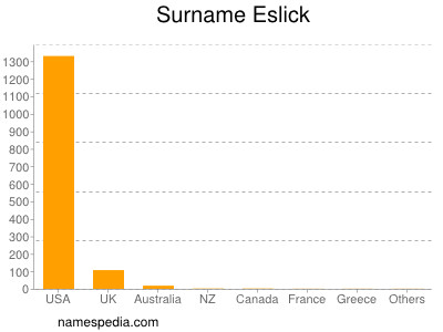 Surname Eslick