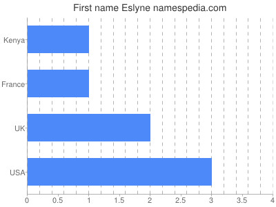 Given name Eslyne