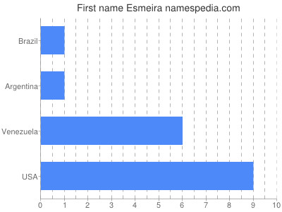 Given name Esmeira